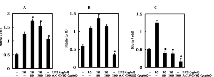 Fig. 4 Effect of the suspension cultured products of Aloe vera callus on iNOS expression in LPS-stimulated Raw 264.7 cells