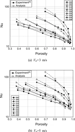 Figure 5: Comparison of velocity vector for different  porosity with same pin diameter