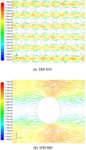 Figure 7: Comparison of velocity vector for different  pin diameter with same porosity.