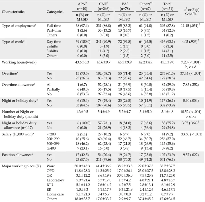 Table 3. Working Status of Professional Medical Support Staffs (N=451) Characteristics Categories APN a (n=40) CNE b (n=266) PA c (n=78) Others d(n=67) Total (n=451)   x 2 or F (p) Scheffé́́ n (%)  or  M±SD n (%)  or M±SD n (%)  or M±SD n (%)  or M±SD n (