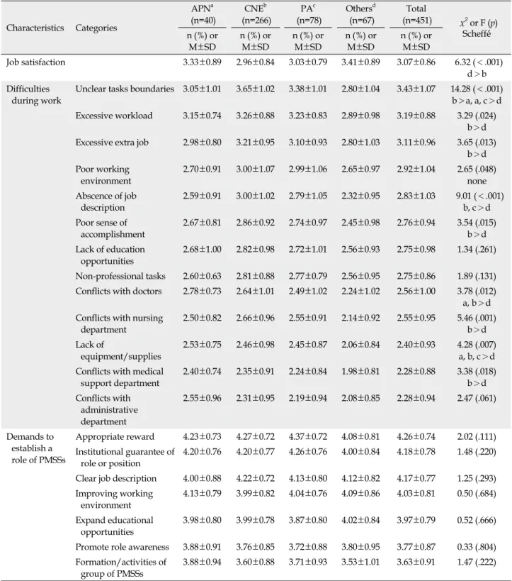 Table 4. Satisfaction, Difficulties, and Demands about Job of Professional Medical Support Staffs  (N=451) Characteristics Categories APN a (n=40) CNE b (n=266) PA c (n=78) Others d(n=67) Total (n=451)   x 2 or F (p) Scheffé́́ n (%)  or  M±SD n (%)  or M±