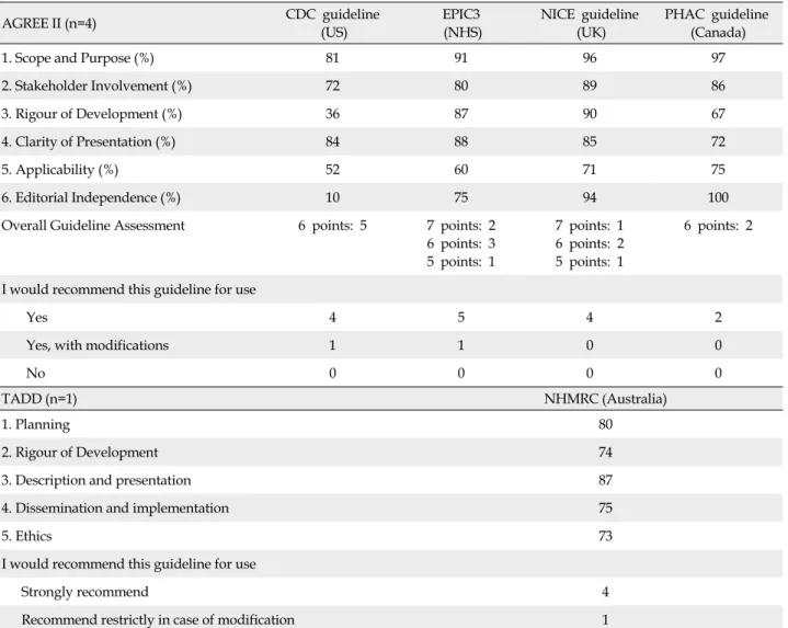 Table 1. Guideline Assessment using AGREE II tool and TADD (N=5) AGREE II (n=4) CDC guideline (US) EPIC3 (NHS) NICE guideline(UK) PHAC guideline(Canada)