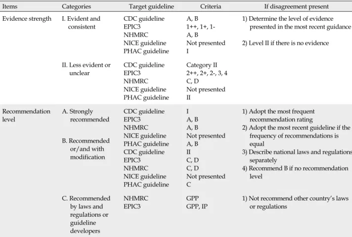 Table 2. Evidence Strength and Recommendation Level Used in This Study
