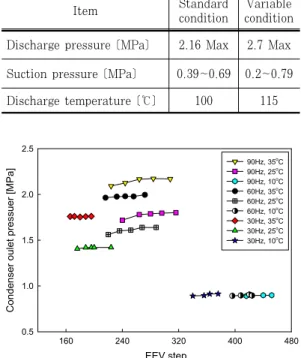 Figure 2: Variation of evaporator out pressure with  respect to EEV(Electronic expansion valve) step