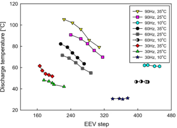 Figure 5: Variation of Compressor power with  respect to EEV step