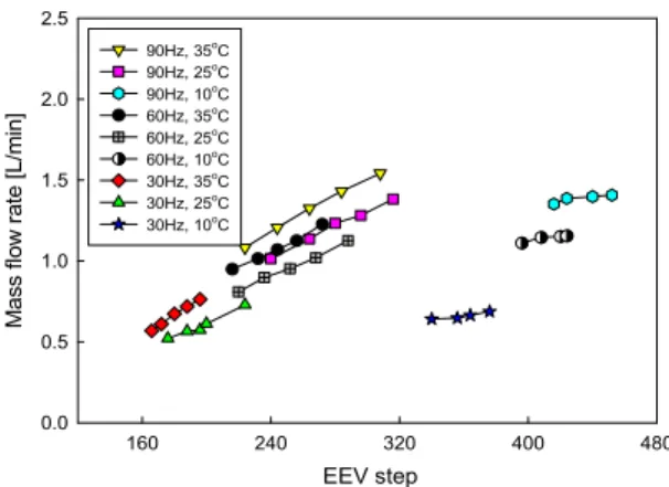 Figure 7: Variation of Mass flow rate with respect to  EEV step 에서의 압축기 회전수 제어로 인한 용량 제어범위 는  약  43~100%정도였으며,  외기온도  25℃에서 는 46~100%, 외기온도 10℃에서는 48~100%로  외기온도가  낮아질수록  용량제어범위는  작아짐을  알 수 있었다