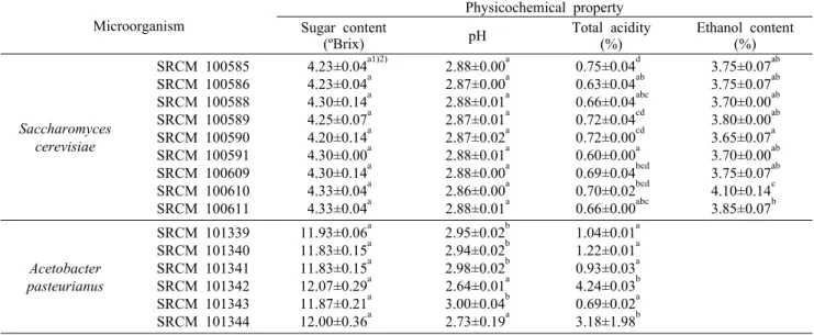 Table 1. Comparison of sugar content, pH, total acidity, and ethanol content in blueberry juice on alcohol and acetic acid fermentation  with various microorganisms