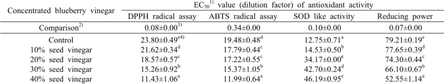 Table 5. Comparison of antimicrobial activity value of concentrated blueberry vinegar with various additions of seed vinegar Food-borne pathogen