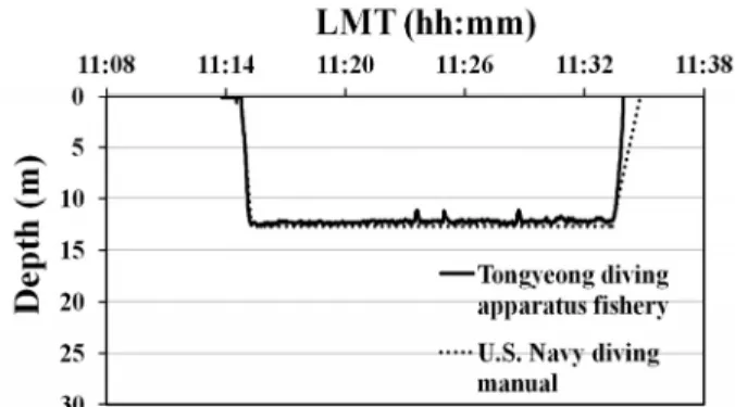 Fig. 4. The diving pattern in Tongyeong diving apparatus fishery and  compared with the U.S