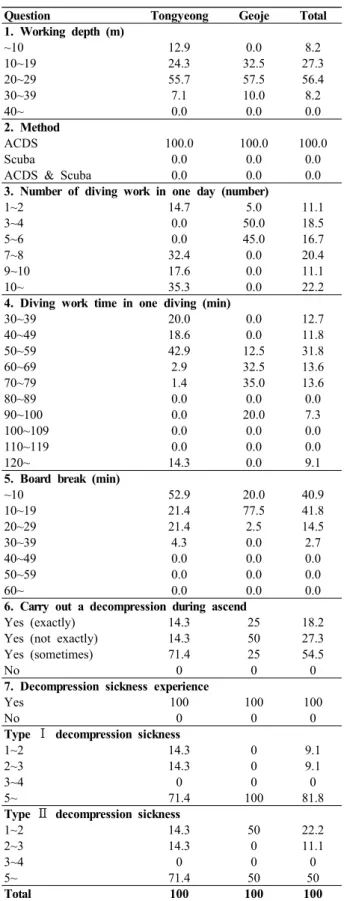 Table 1. Questionnaire analysis about diving pattern (%) and  decompression sickness (%)