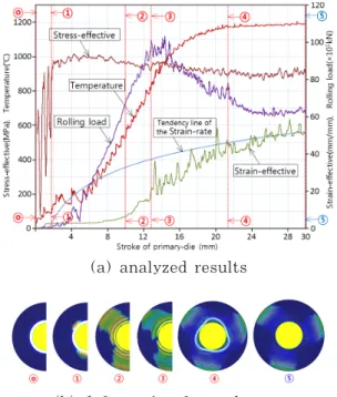 Figure 5: Analyzed results with variations of friction  constant(=2.5mm,  =50°,  =7.5°,    =20℃)   Figure  5는  가공  전  빌렛  초기온도(   )가  20℃일 때 마찰계수( )에 따른 성형결과를 비교하 여 나타낸 것이다