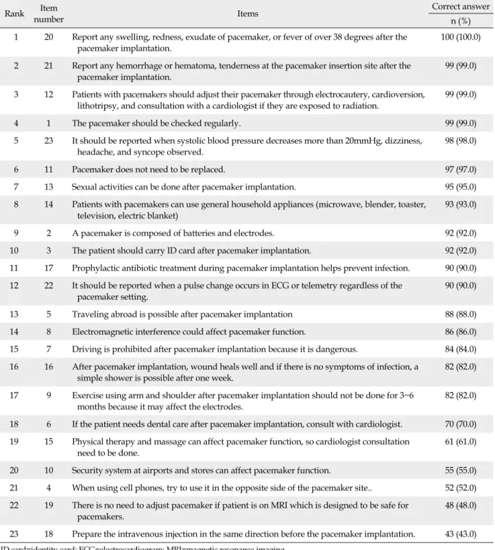 Table 2. Levels of Knowledge about an Artificial Pacemaker (N=100)