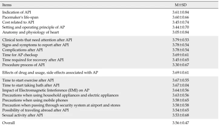 Table 3. Education Needs about an Artificial Pacemaker (N=100)
