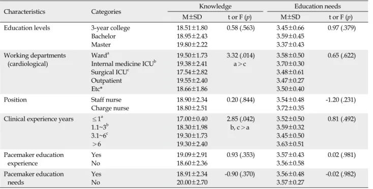 Table 4. Levels of Knowledge and Education Needs by Demographic Characteristics (N=100)