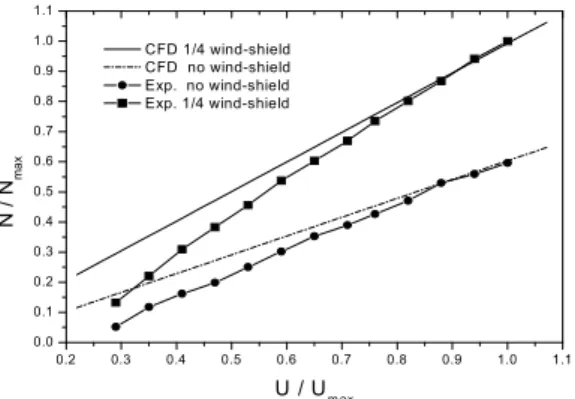 Figure 5: Rotational speed changes of turbine rotor  according to wind velocity