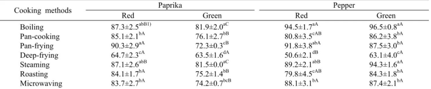 Table 1. Cooking yield of paprika and pepper  by  weight                                                                                                                    (%)