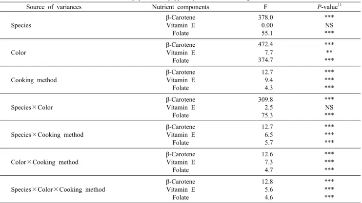 Table 2. F-values for the vitamin contents of paprika and pepper  by color and cooking methods
