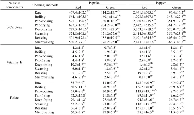 Table 3. Vitamin contents of paprika and pepper  by  color  and  cooking  method                                                                (mg/100  g) Nutrient