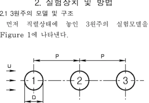 Figure 1: Model of two cylinders in the tandem  arrangement   그림에서 일정류 U 중에 직경 D인 3개의 원주가  원주 중심간 간격 P를 유지하면서 일정류와 나란 하게 놓여 있다
