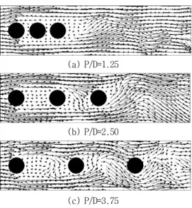 Figure 8: Average flow patterns around three  cylinders (P/D=2.5, Re=4.0x10  )