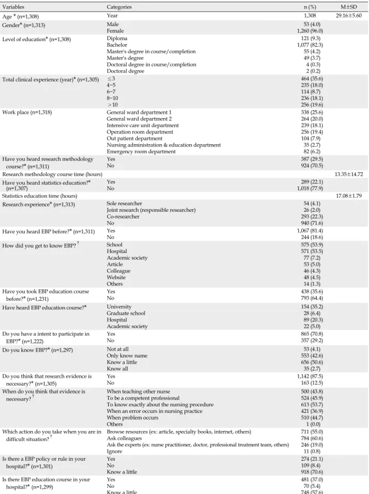 Table 1. General Characteristics and Research Experience of Subjects (N=1,318) Variables Categories n (%) M±SD Age  * (n=1,308) Year 1,308 29.16±5.60 Gender * (n=1,313) Male Female  53 (4.0) 1,260 (96.0) Level of education * (n=1,308) Diploma
