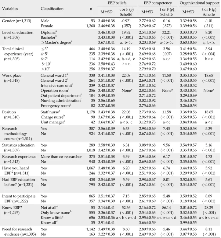 Table 3. Evidence-based Nursing Practice Beliefs, Competency and Organizational Support according to General and 
