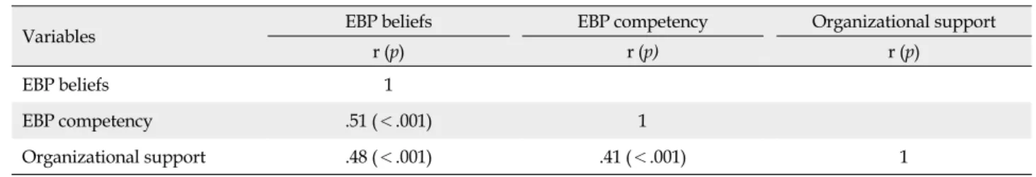 Table 4. Correlation of evidence-based Nursing Practice Beliefs, Competency, and Organizational Support (N=1,318)