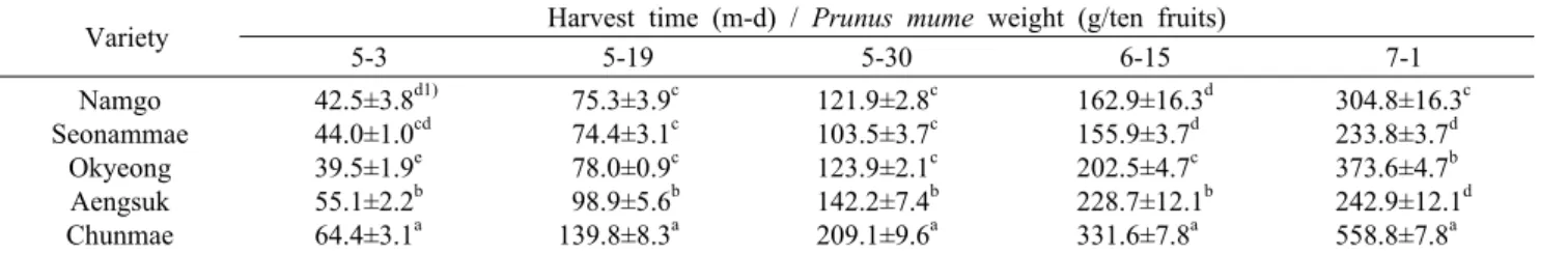 Table 2. Change of Prunus mume weight  by varieties and the harvest times