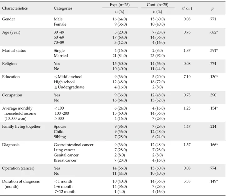 Table 1. General Characteristics of Study Participants and Homogeneity (N=50)