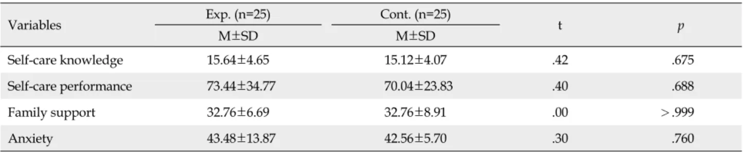 Table 2. Homogeneity of Variables between Experimental and Control Groups before Experimental Intervention (N=50)