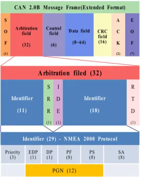 Figure 1: CAN  메시지  프레임과  NMEA 2000 프로 토콜  구성도 이를  통해  네트워크에서  발생하는  여러  정보들을 교환하고 장비간의 요구,  요청 및 응답 등에 사용된다[7-8]