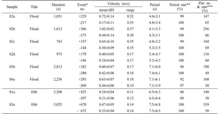 Table 5. Velocity period and amplitude produced by peak event analysis   