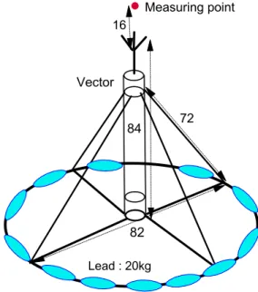Fig. 1. Vector velocimeter set-up in the upright position with a circular  frame (P: measuring position, units are cm)