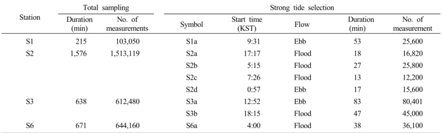 Table 2. Sampling times of turbulence intensity measurements and periods of strong flow 