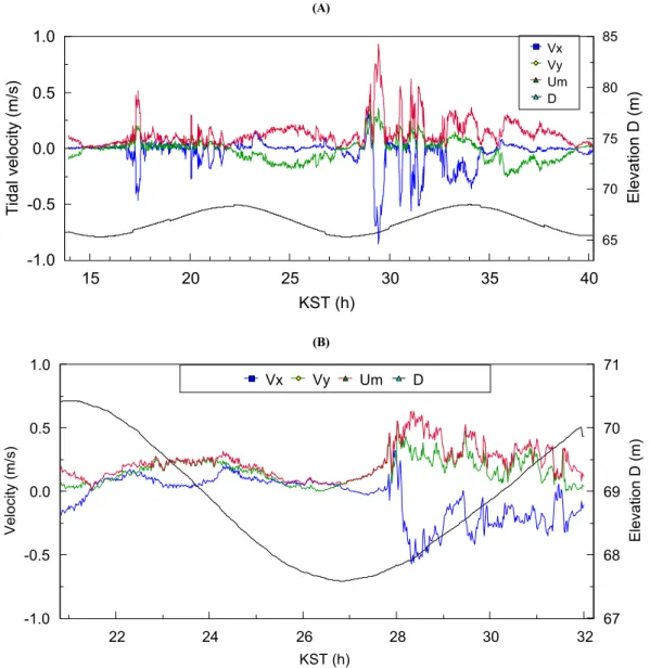 Fig. 5. Mean tidal flow indicated by easterly (V x ), northerly (V y ) and resultant velocity (U m ) sampled at 16 Hz for 1 min at Station  S2 on 6 April 2012 (A), and at Station S6 on 30 March 2014 (B).