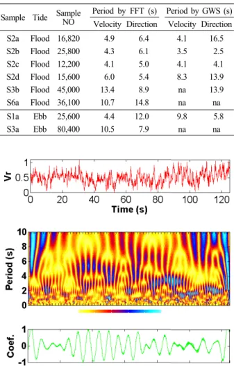 Table 4. Peak period of tidal velocity and direction by FFT and the  GWL method