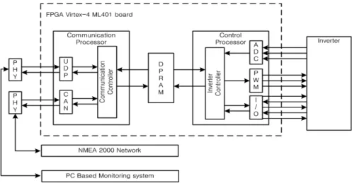 Figure 1: The schematic diagram of the whole converter and the monitoring system.1.  서    론  현재의 선박 분야에서는 선박내의 전자장비의 비중이 크게 증가하였으며,  이러한 선박 전자장비들의 인터페이스의 증가로 종래의 선박분야에서 센서 네트워크 역할을 해온 UART(Universal asynchronous  receiver  transmitter)기반의 NMEA  0183프로토콜로는 