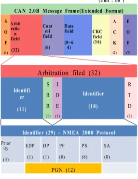 Figure  4는 CAN  확장 ID포맷의 메시지 프레임 과 NMEA 2000의 ID의 구조를 나타낸 것으로 괄 호안의 숫자는 각 해당 부분의 비트 사이즈를 나타 낸다