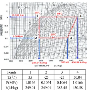 Figure  2는  R134a의  Mollier선도를  나타낸다 [3]. 모든 공정의 변화값은 열손실이 없는 이론적 사 이클을 기준하여 해석하였다. 공정을 보면, 압축기에