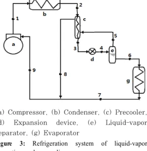 Figure 3: Refrigeration system of liquid-vapor  separation and precooling processes