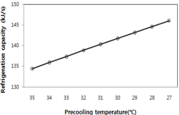 Figure 7: Variation of refrigeration capacity rate with  precooling temperature 3.3  과냉도에  따른  성능계수의  변화 Figure  8은 예냉기의 출구온도에 따른 냉동기  성능계수의 변화이다
