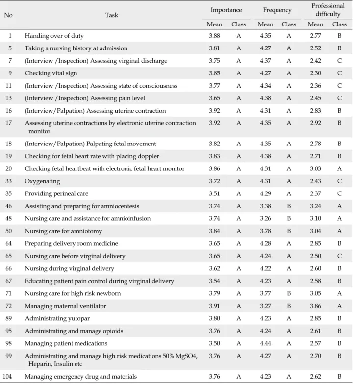 Table 5. Tasks Evaluated As Absolute Severity among Total tasks of MFICU Nurses*  (N=48)