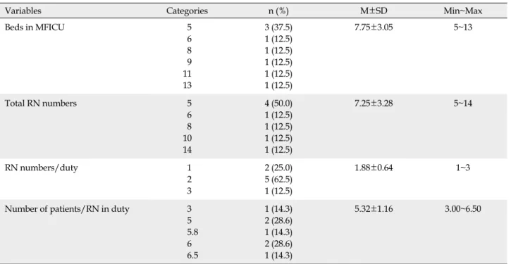Table 2. Actual Condition of MFICU  (N=8)