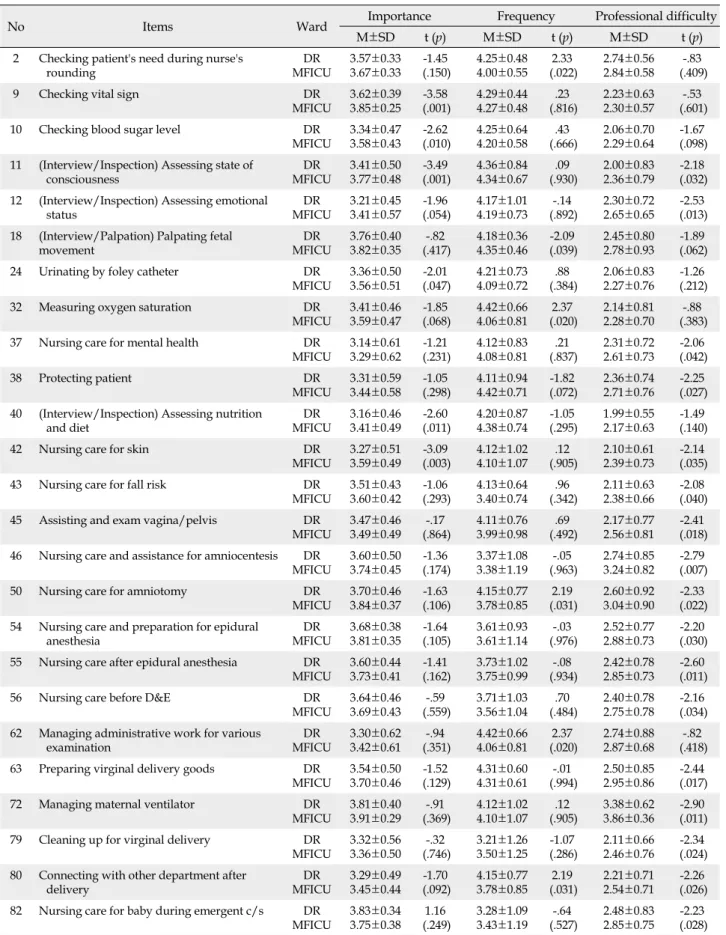 Table 3. Comparison of Importance, Frequency and Professional Difficulty of Task between MFICU and DR Nurses*  (N=97) †