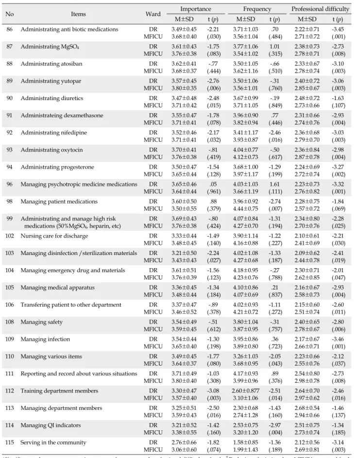 Table 3. Comparison of Importance, Frequency and Professional Difficulty of Task between MFICU and DR Nurses*  (N=97) † (Continued)