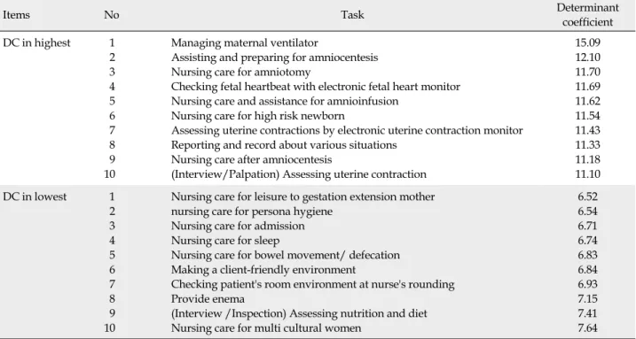 Table 4. Determinant Coefficient Scores of Duties of MFICU Nurses  (N=48)