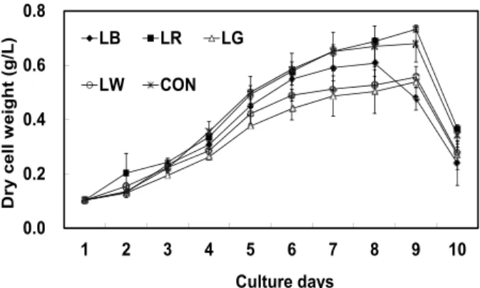 Fig. 2. Dry cell weight (g/L) of Chaetoceros calcitrans cultured 10  days under various light sources