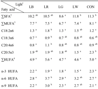 Fig. 5. Comparison of fucoxanthin content (μg/L) of Chaetoceros  calcitrans  at various light sources