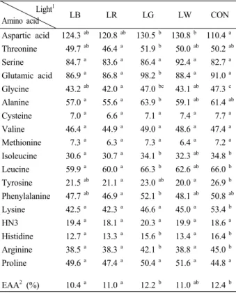 Table 2. Amino acid compositions (ng/mg dry matter) of Chaetoceros  calcitrans at various light sources*