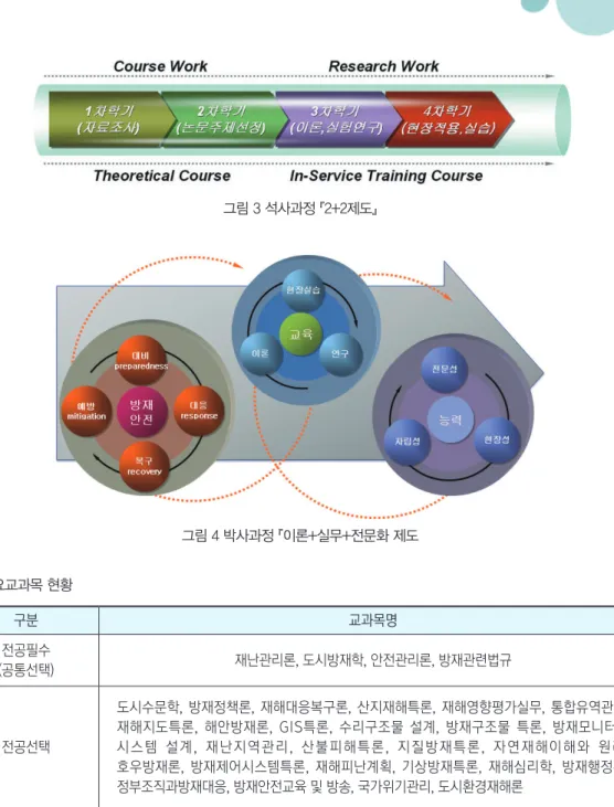 그림 3 석사과정 『2+2제도』  그림 4 박사과정 『이론+실무+전문화 제도 표 1 주요교과목 현황  구분 교과목명 전공필수 (공통선택) 재난관리론, 도시방재학, 안전관리론, 방재관련법규 전공선택 도시수문학, 방재정책론, 재해대응복구론, 산지재해특론, 재해영향평가실무, 통합유역관리, 재해지도특론,  해안방재론,  GIS특론,  수리구조물  설계,  방재구조물  특론,  방재모니터링 시스템  설계,  재난지역관리,  산불피해특론,  지질방재특론,  자연재해